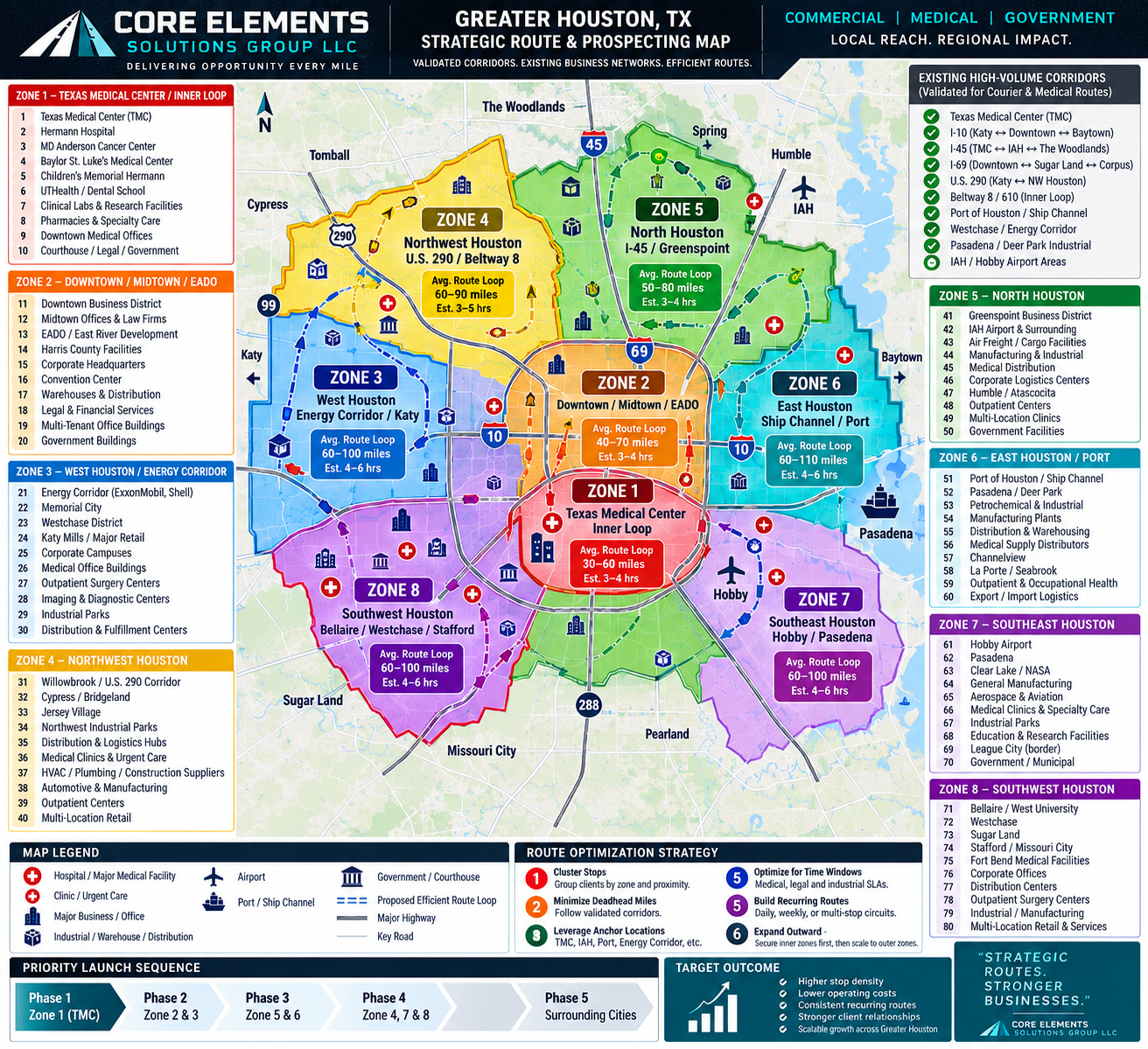 Core Elements Greater Houston strategic route and prospecting map showing eight color-coded service zones, existing high-volume corridors, route optimization strategy, and priority launch sequence
